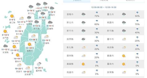 下雨時|縣市預報 